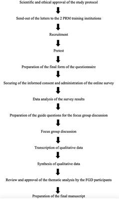 Telerehabilitation as a Method for Achieving Competencies in Physical and Rehabilitation Medicine Residency Training in a Developing Country: A Protocol for a Pilot Mixed-Methods Study